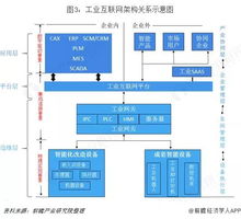 工業互聯網行業市場產業鏈分析與發展趨勢